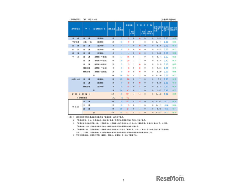 2026年度山梨県公立高等学校入学者選抜　学力検査受検者数（定時制）