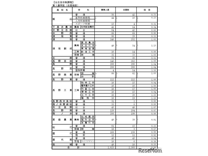 第1通学区（北信地区）の学校別状況