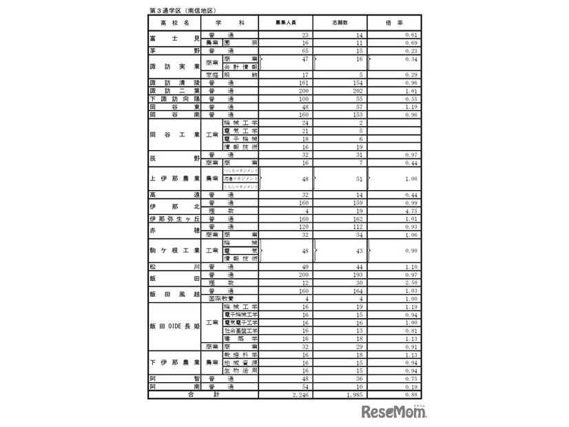 第3通学区（南信地区）の学校別状況