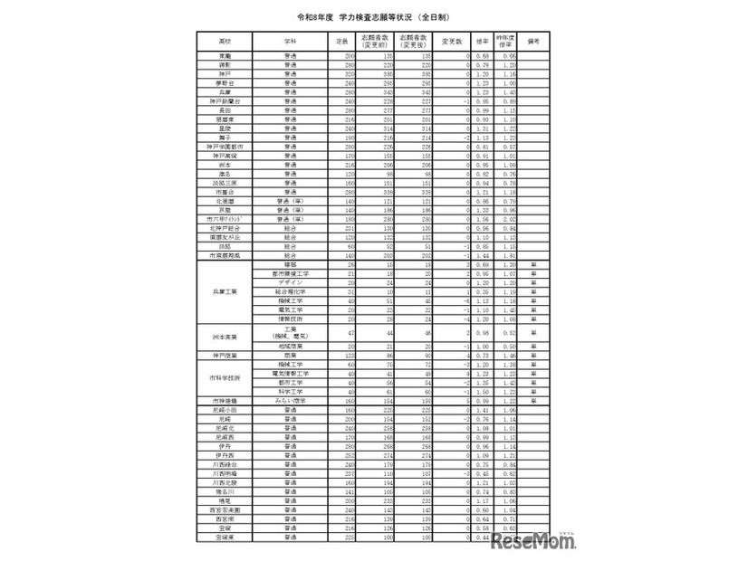 令和8年度　学力検査志願等状況　（全日制）