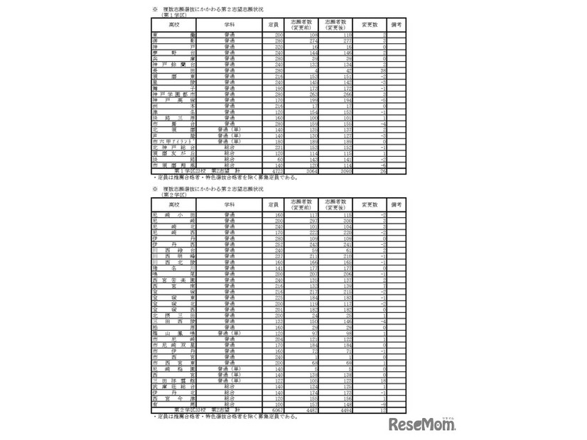 複数志願選抜にかかわる第2志望志願状況