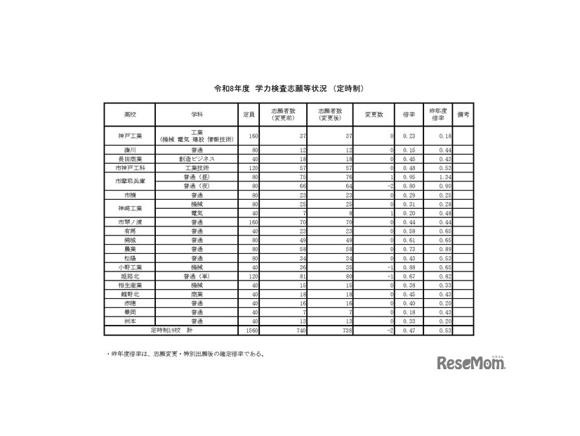 令和8年度　学力検査志願等状況　（定時制）