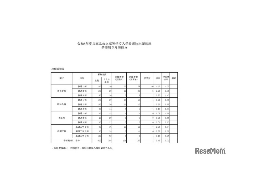 令和8年度兵庫県公立高等学校入学者選抜出願状況多部制3月選抜A