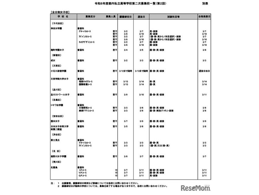 令和8年度都内私立高等学校第二次募集校一覧（第2回）