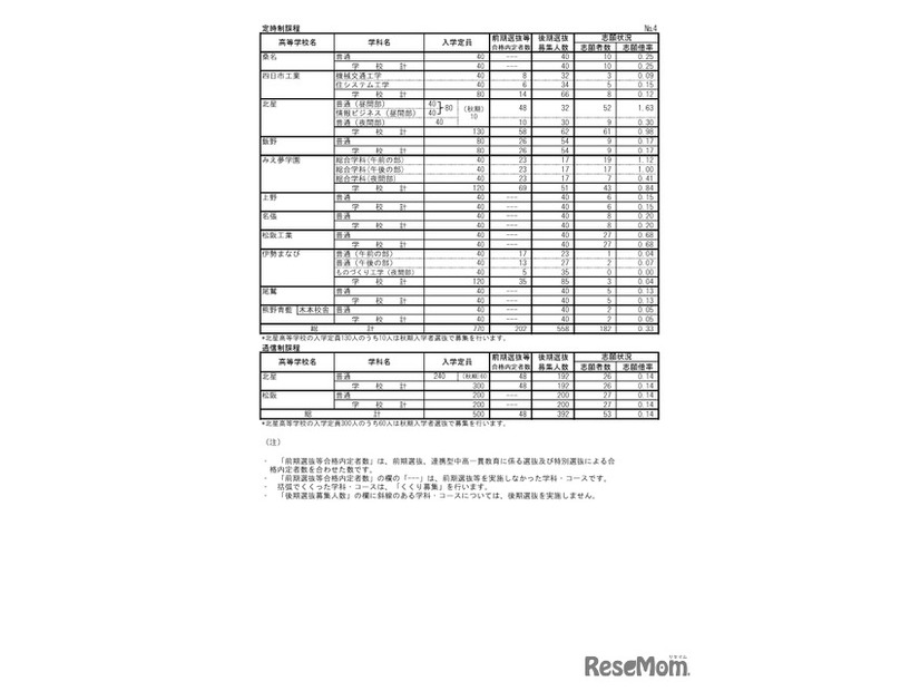 2026年度三重県立高等学校後期選抜志願状況（最終）定時制
