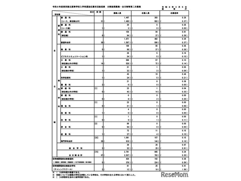 令和8年度東京都立高等学校入学者選抜応募状況（分割後期募集・全日制等第二次募集）総括表