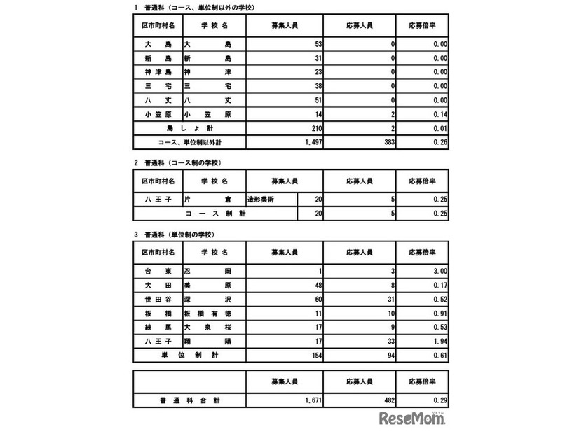 令和8年度東京都立高等学校入学者選抜応募状況（分割後期募集・全日制等第二次募集）普通科