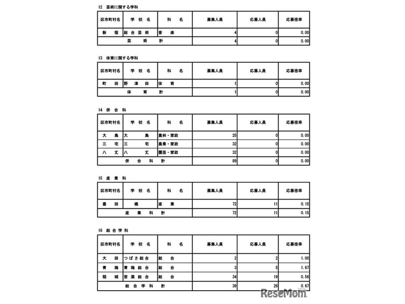 令和8年度東京都立高等学校入学者選抜応募状況（分割後期募集・全日制等第二次募集）専門学科・単位制（定時制）