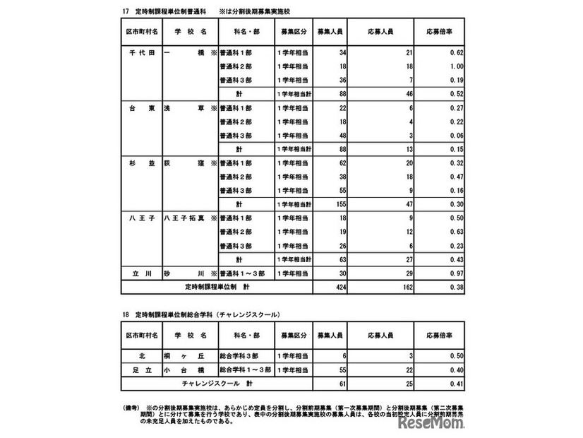 令和8年度東京都立高等学校入学者選抜応募状況（分割後期募集・全日制等第二次募集）専門学科・単位制（定時制）