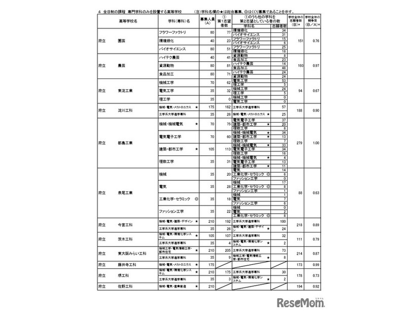 令和8年度大阪府公立高等学校一般入学者選抜（全日制の課程）の志願者数（令和8年3月5日午後2時現在）