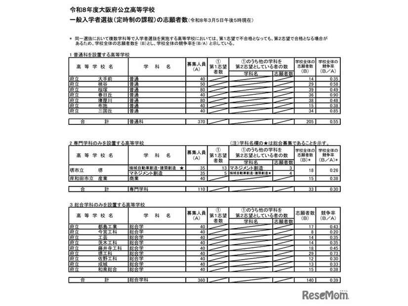 令和8年度大阪府公立高等学校一般入学者選抜（定時制の課程）の志願者数（令和8年3月5日午後5時現在）