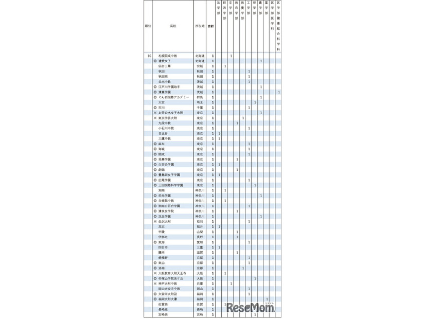 2026年 東京大学 学校推薦型選抜合格者数 高校別ランキング16位