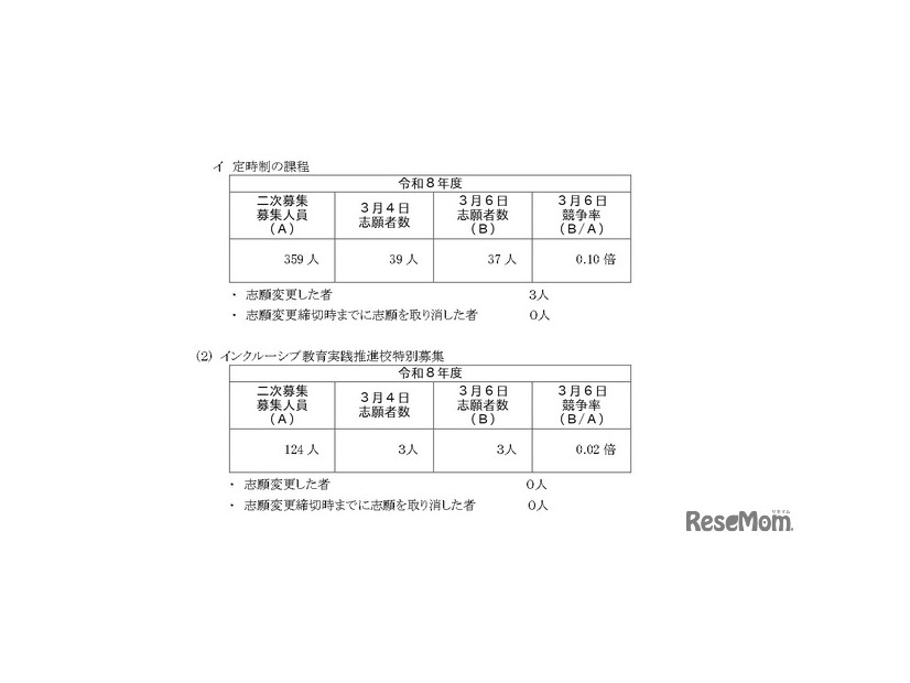 令和8年度神奈川県公立高等学校入学者選抜一般募集共通選抜など二次募集の志願者数（志願変更締切時）集計結果