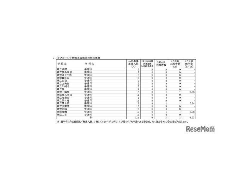 令和8年度神奈川県公立高等学校入学者選抜一般募集共通選抜など二次募集の志願状況（志願変更締切時）