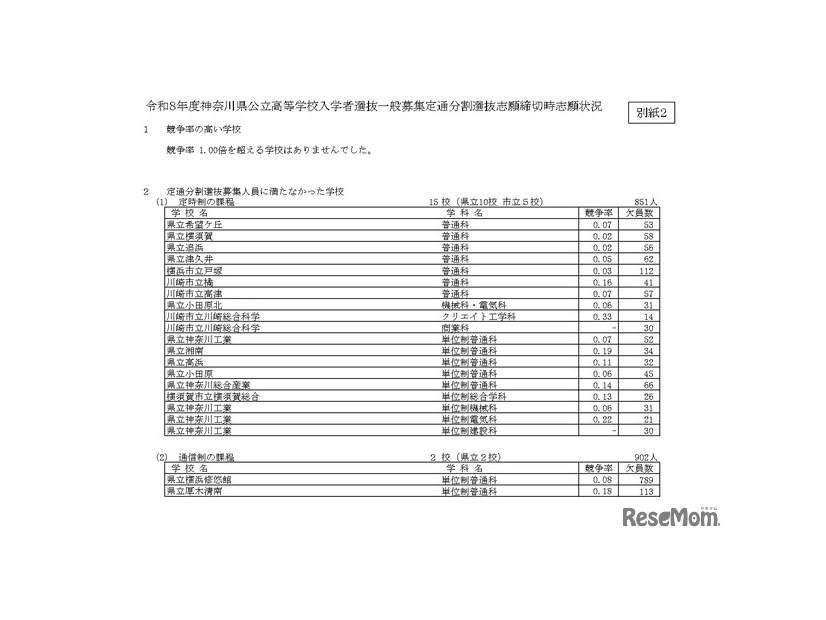 令和8年度神奈川県公立高等学校入学者選抜一般募集定通分割選抜志願締切時志願状況