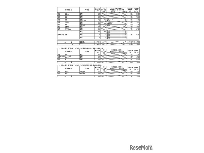 令和８年度大阪府公立高等学校 一般入学者選抜（全日制の課程）の志願者数（令和8年3月6日午後2時（締切数））