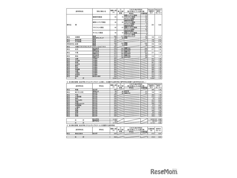 令和８年度大阪府公立高等学校 一般入学者選抜（全日制の課程）の志願者数（令和8年3月6日午後2時（締切数））
