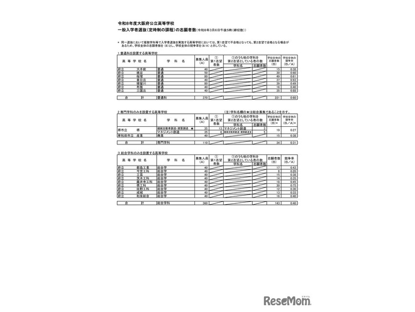 令和８年度大阪府公立高等学校 一般入学者選抜（全日制の課程）の志願者数（令和8年3月6日午後2時（締切数））