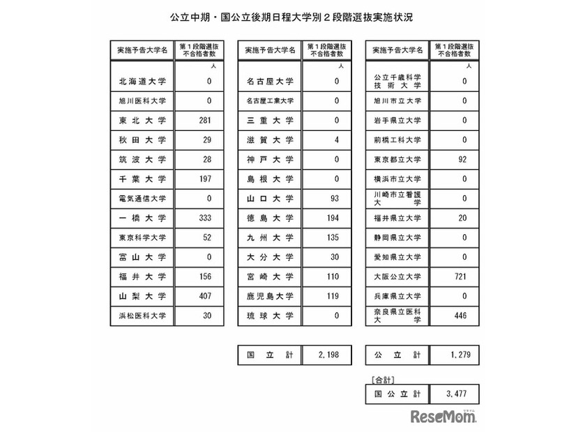 公立中期・国公立後期日程大学別2段階選抜実施状況