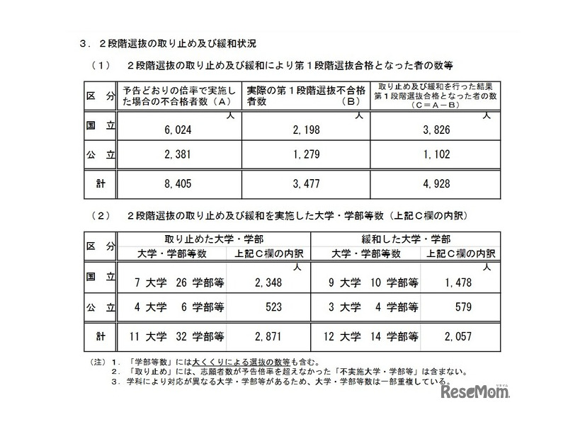 段階選抜の取り止めおよび緩和状況