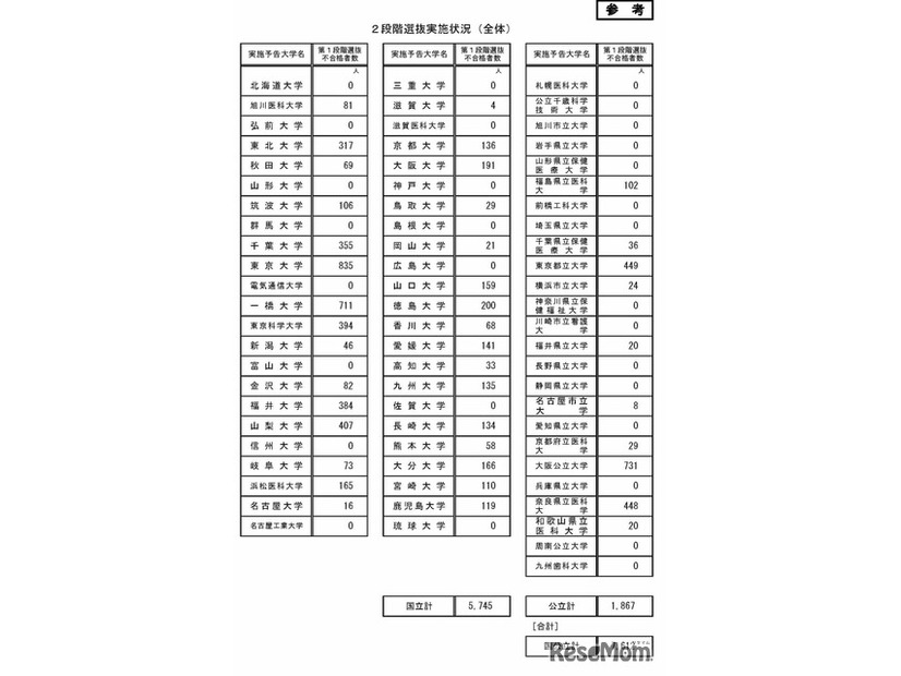 2段階選抜実施状況（全体）