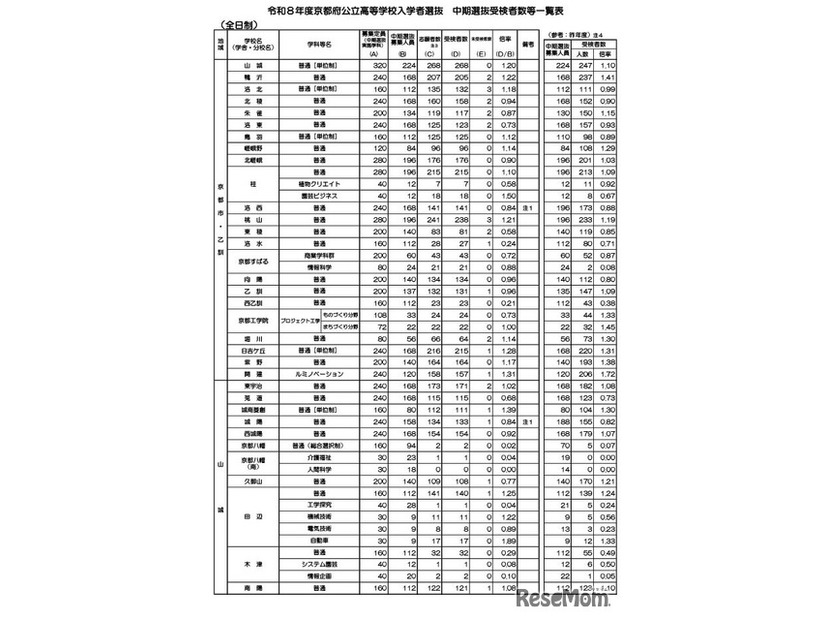 令和8年度京都府公立高等学校入学者選抜　中期選抜受検者数等一覧表（全日制）