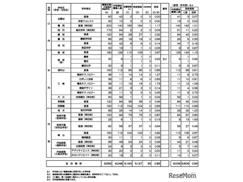 令和8年度京都府公立高等学校入学者選抜　中期選抜受検者数等一覧表（全日制）