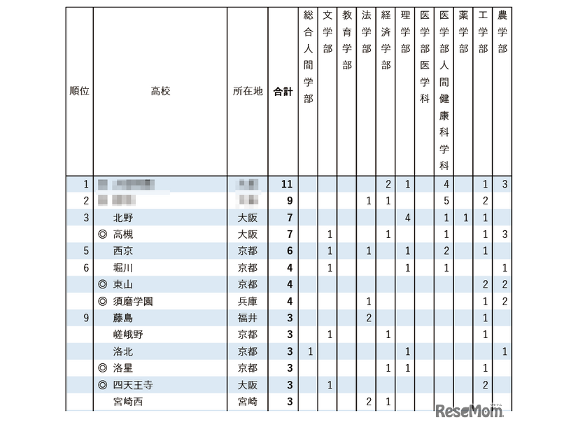 2026年 京都大学特色入試 高校別合格者数ランキング（1位～9位）