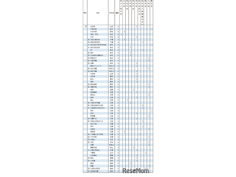 2026年 京都大学特色入試 高校別合格者数ランキング（32位）