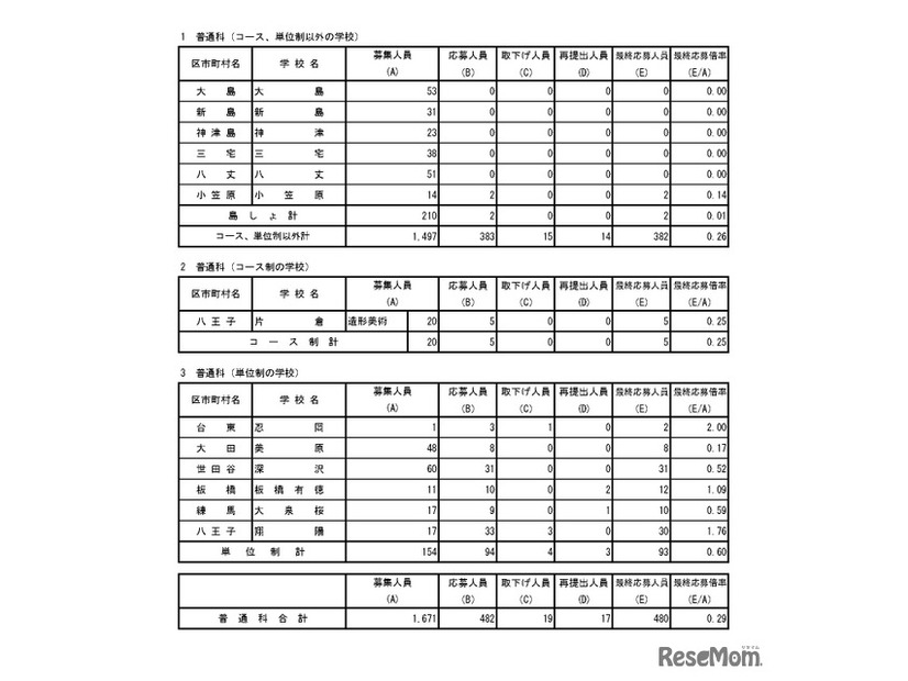 入学者選抜最終応募状況（分割後期募集・全日制等第二次募集）普通科