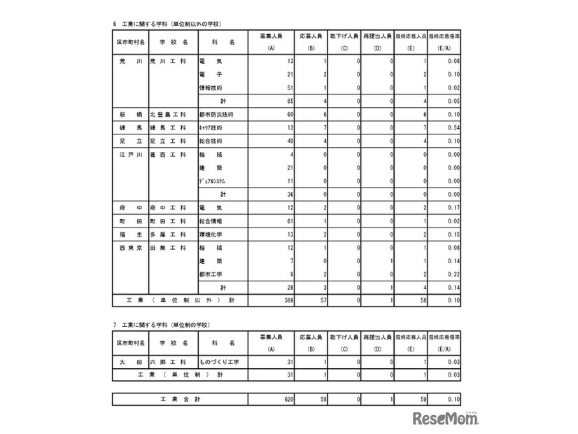 入学者選抜最終応募状況（分割後期募集・全日制等第二次募集）専門学科・単位制（定時制）