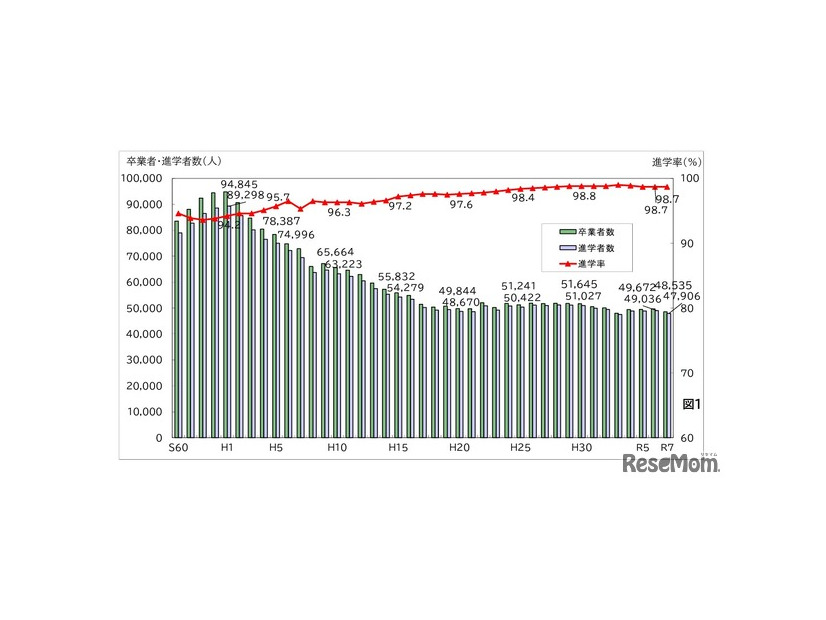 高等学校等進学率