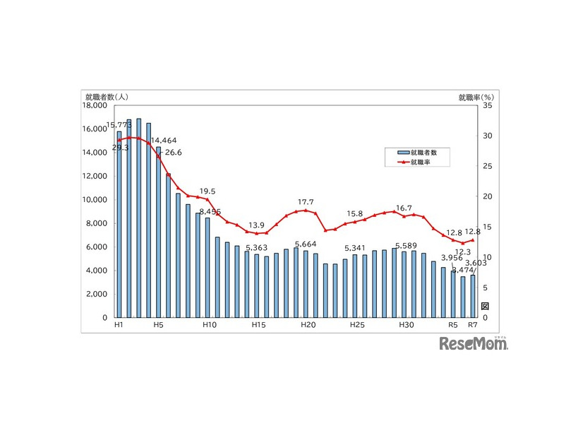 公立高等学校卒業者の就職率