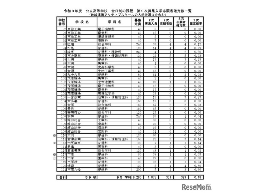 令和8年度 公立高等学校 全日制の課程 第2次募集入学志願者確定数一覧