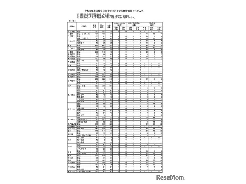 令和8年度茨城県立高等学校第1学年合格状況（一般入学）全日制