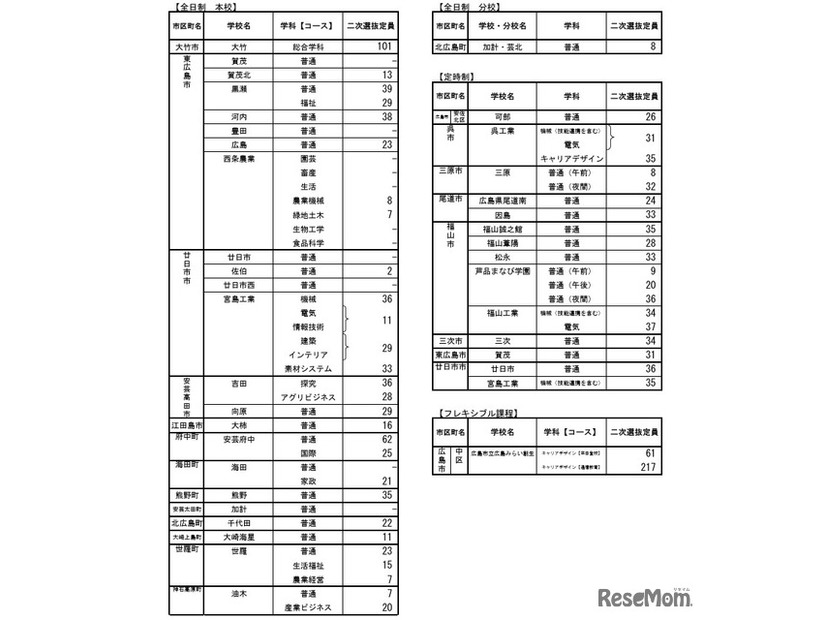 令和8年度広島県公立高等学校入学者選抜二次選抜の実施校および定員について