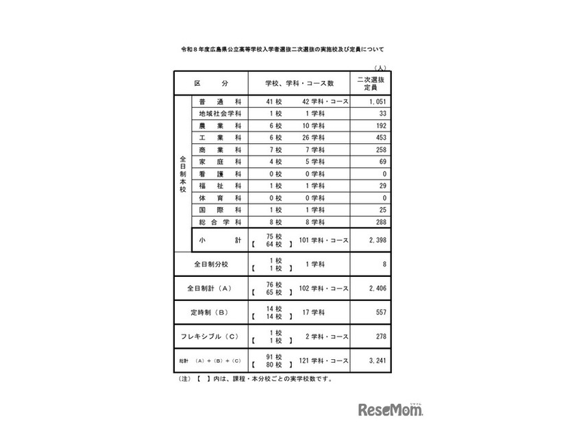 令和8年度広島県公立高等学校入学者選抜二次選抜の実施校および定員について