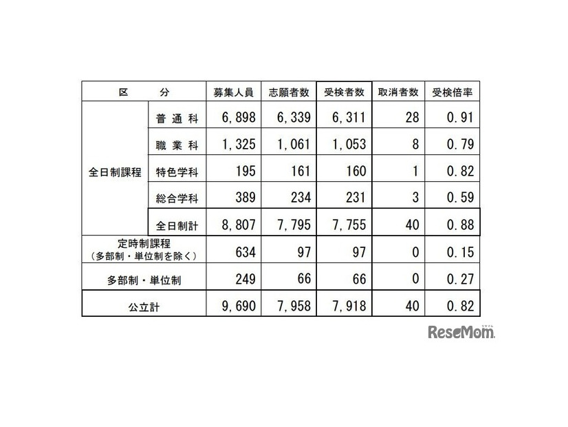 2026年度長野県公立高等学校入学者後期選抜受検者数