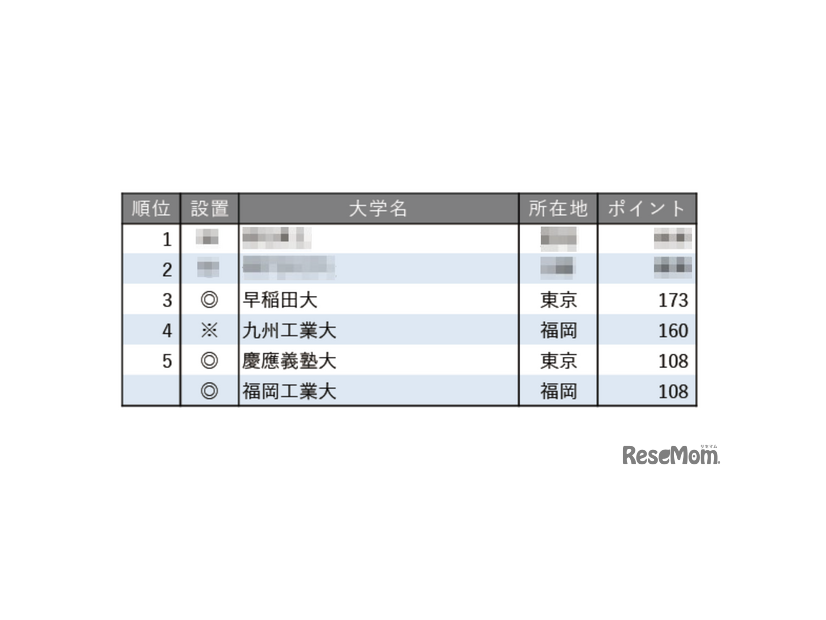 就職に力を入れている大学ランキング2025【全国編】