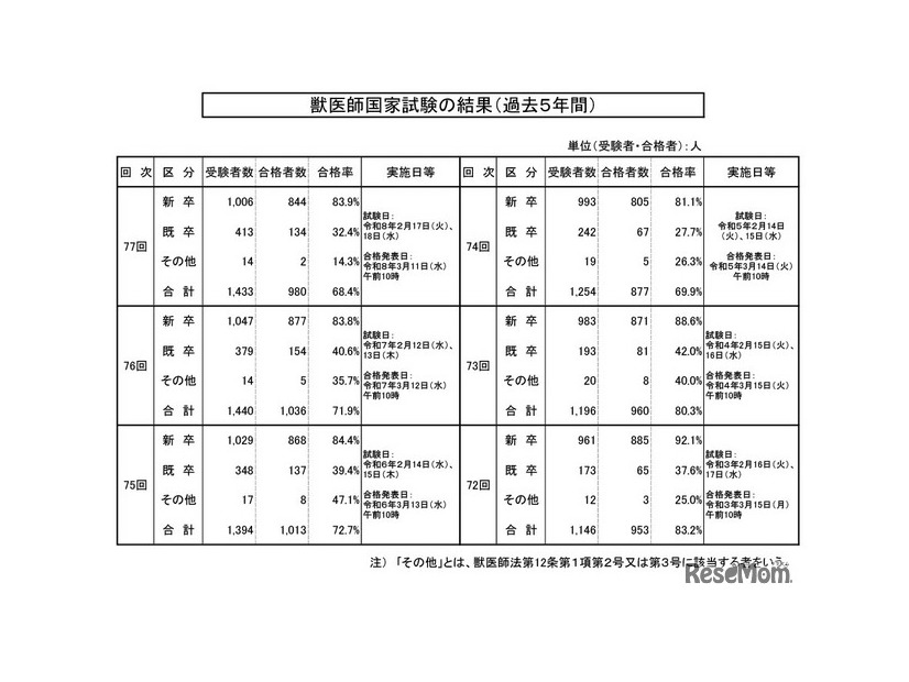 獣医師国家試験の結果（過去5年間）