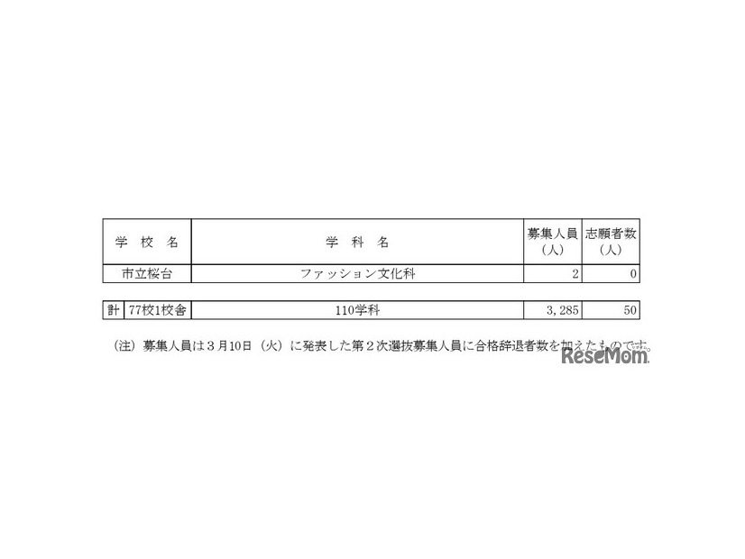 令和8年度愛知県公立高等学校入学者選抜（全日制課程）第2次選抜の出願受付締切後の志願者数