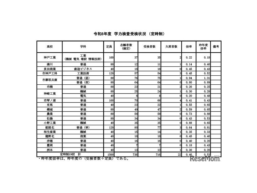 学力検査受検状況（定時制）