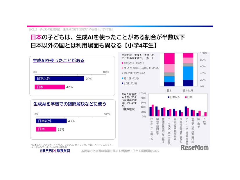 生成AIを「使ったことがある」割合が半数以下