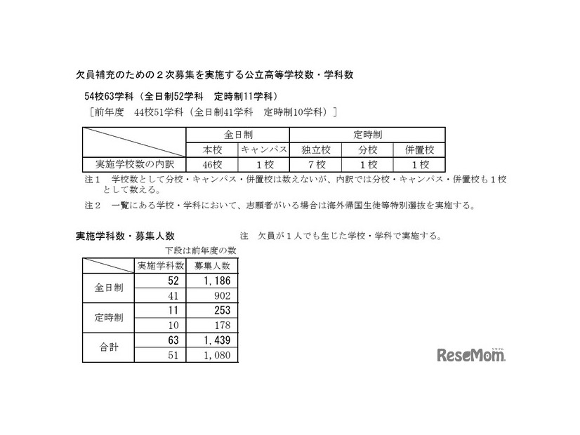 欠員補充のための2次募集 実施学校・学科および募集人数