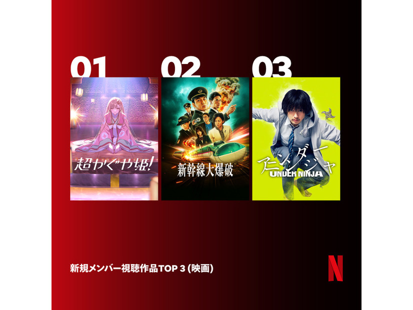 新規メンバーが視聴しているNetflix映画Top3