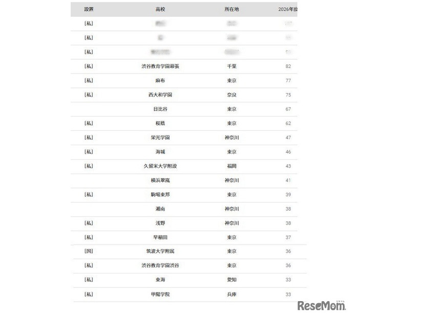 東京大学2026年 大学合格者 高校別ランキングベスト20