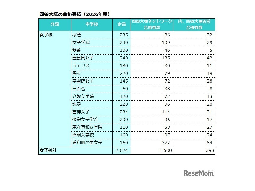 四谷大塚の合格実績（2026年度）女子校