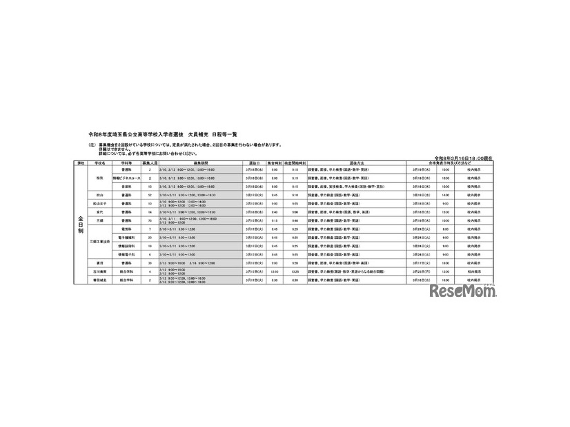 令和8年度埼玉県公立高等学校入学者選抜 欠員補充 日程等一覧（令和8年3月16日18:00現在）