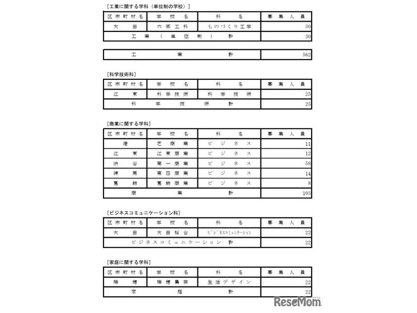令和8年度都立高等学校第一学年生徒第三次募集実施校（全日制課程および定時制課程分割募集実施校等）