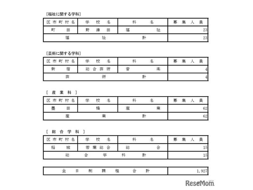 令和8年度都立高等学校第一学年生徒第三次募集実施校（全日制課程および定時制課程分割募集実施校等）